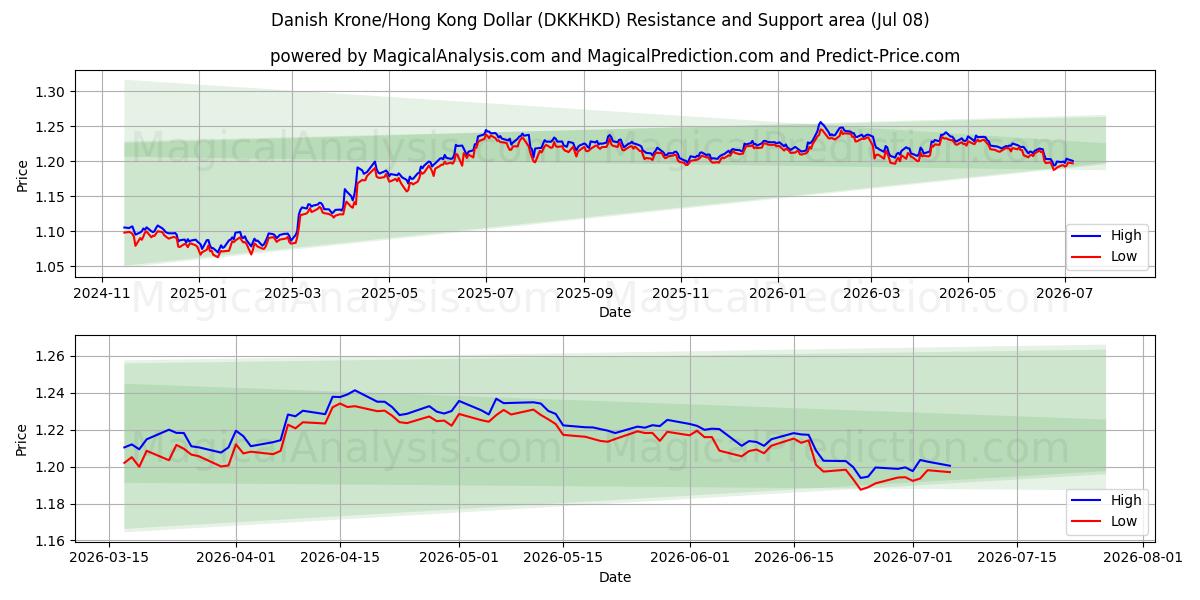  Danimarka Kronu/Hong Kong Doları (DKKHKD) Support and Resistance area (07 Jul) 