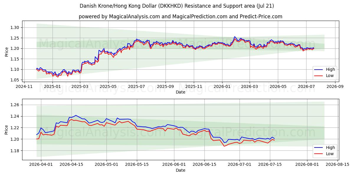  Tanskan kruunu / Hongkongin dollari (DKKHKD) Support and Resistance area (20 Jul) 