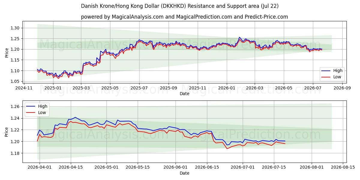  Danska kronor/Hong Kong Dollar (DKKHKD) Support and Resistance area (21 Jul) 