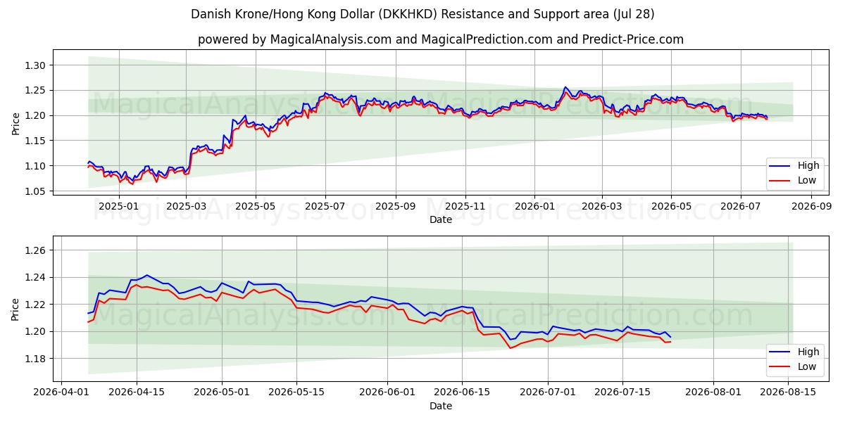  Danimarka Kronu/Hong Kong Doları (DKKHKD) Support and Resistance area (27 Jul) 