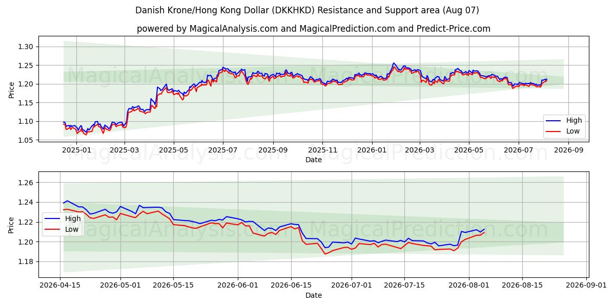  Corona danesa/Dólar de Hong Kong (DKKHKD) Support and Resistance area (06 Aug) 