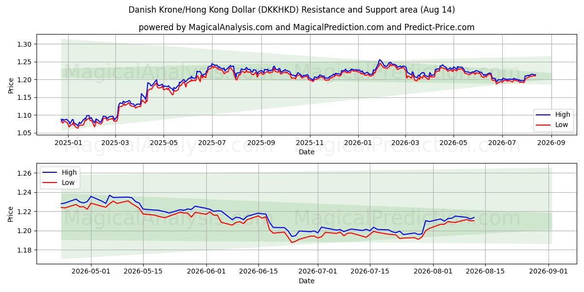  کرون دانمارک/دلار هنگ کنگ (DKKHKD) Support and Resistance area (13 Aug) 