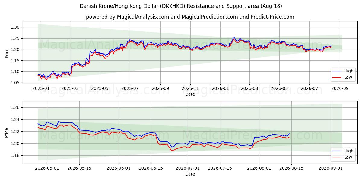  Danske kroner/Hong Kong Dollar (DKKHKD) Support and Resistance area (14 Aug) 