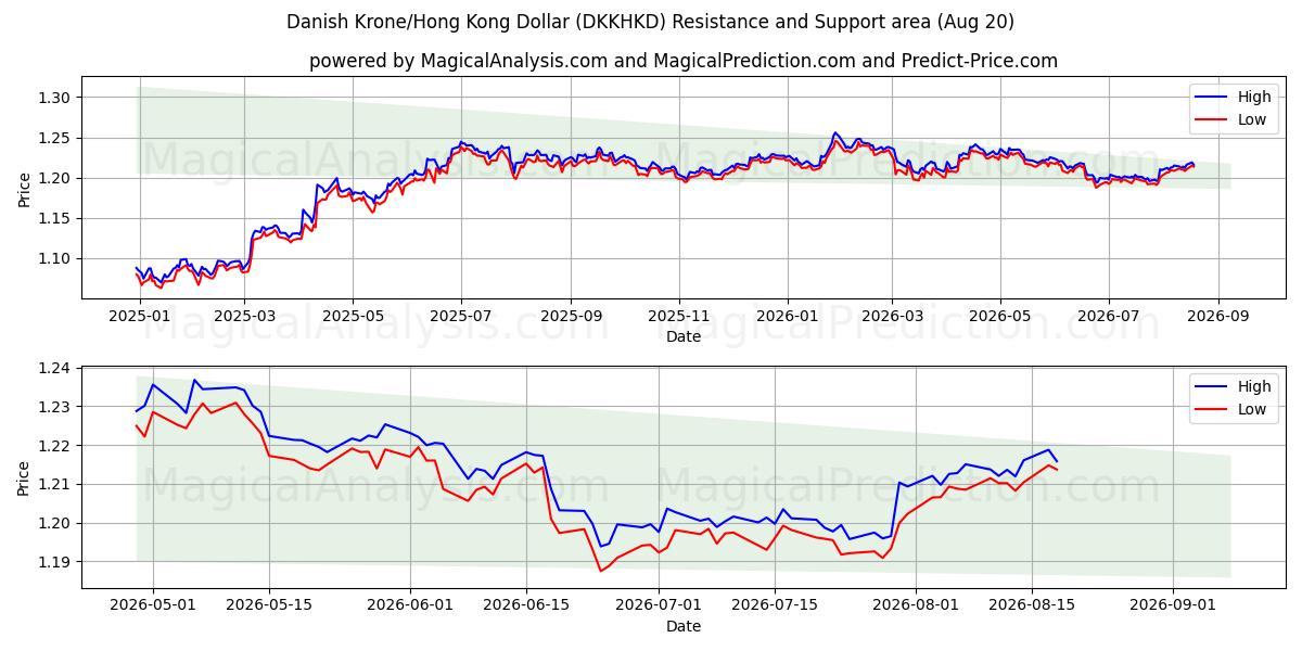  Danimarka Kronu/Hong Kong Doları (DKKHKD) Support and Resistance area (18 Aug) 