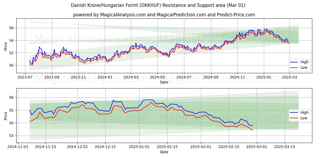  Coroa Dinamarquesa/Forint Húngaro (DKKHUF) Support and Resistance area (01 Mar) 