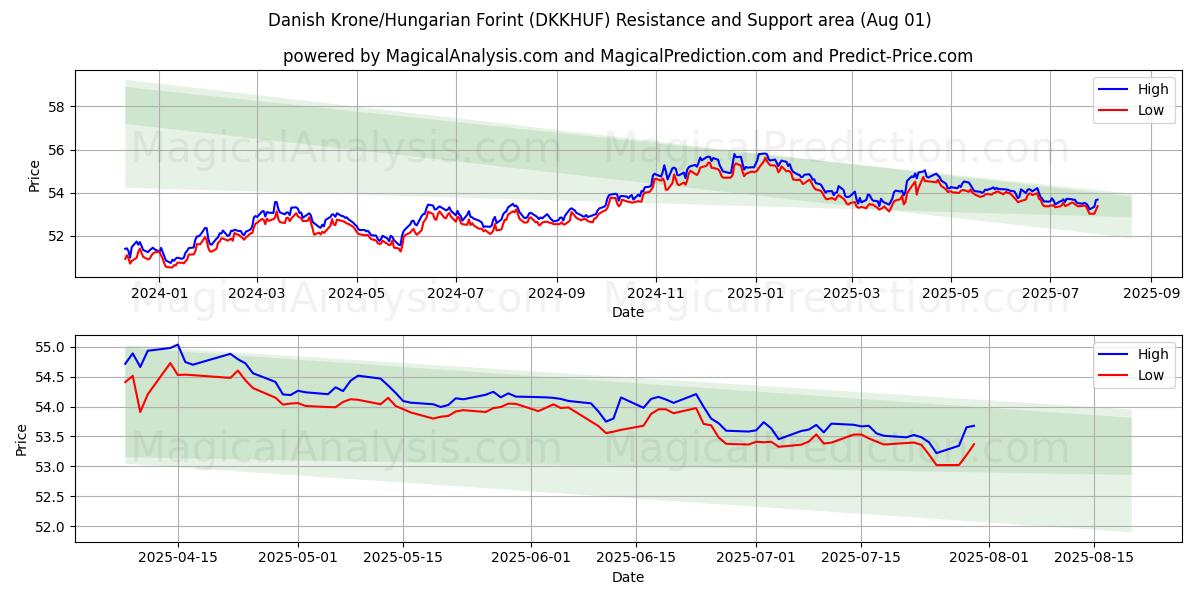 Corona danesa/Forint húngaro (DKKHUF) Support and Resistance area (31 Jul) Corona danesa/Forint húngaro (DKKHUF) Support and Resistance area (31 Jul)
