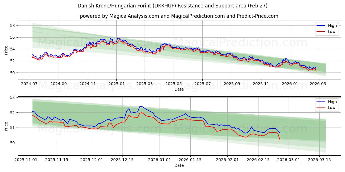  Tanskan kruunu/Unkarin forintti (DKKHUF) Support and Resistance area (26 Feb) 