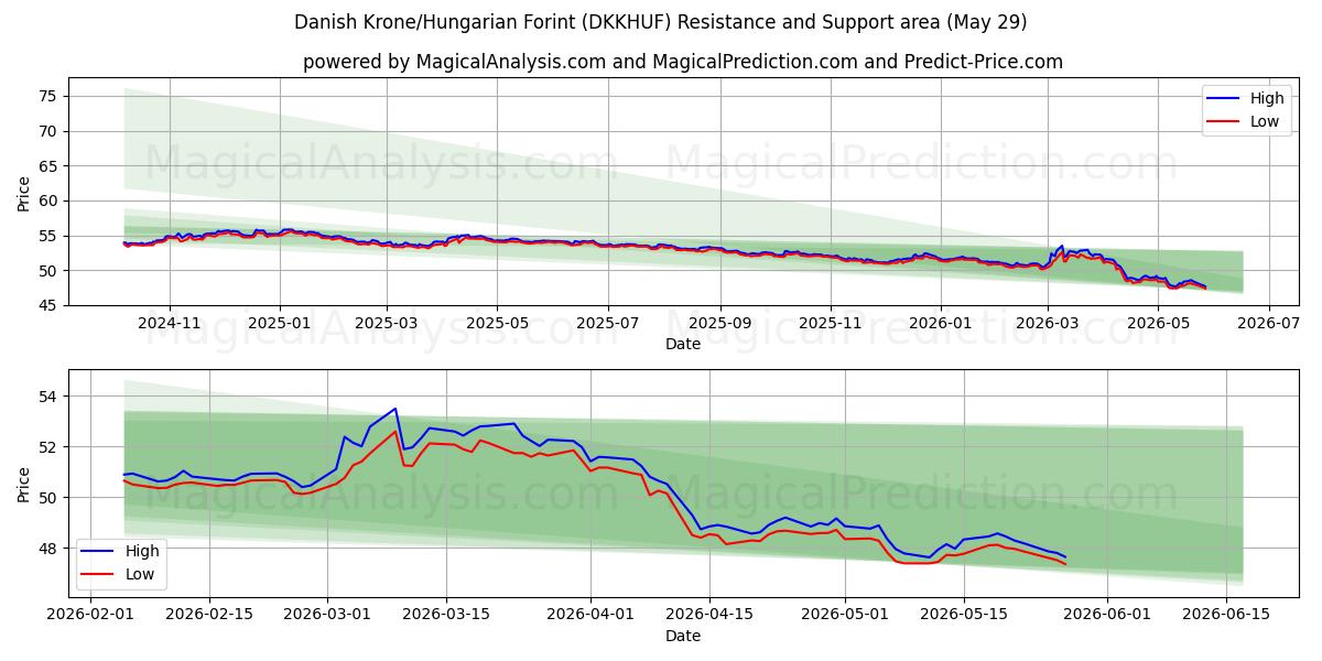  Coroa Dinamarquesa/Forint Húngaro (DKKHUF) Support and Resistance area (28 May) 