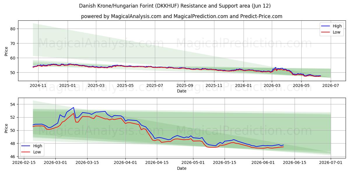  Corona danesa/Forint húngaro (DKKHUF) Support and Resistance area (29 May) 