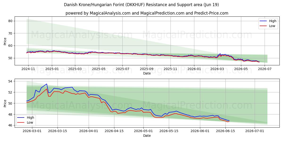  کرون دانمارک / فورینت مجارستان (DKKHUF) Support and Resistance area (18 Jun) 