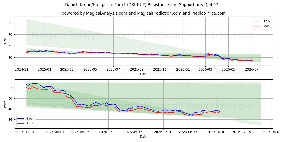  Corona danesa/Forint húngaro (DKKHUF) Support and Resistance area (06 Jul) 