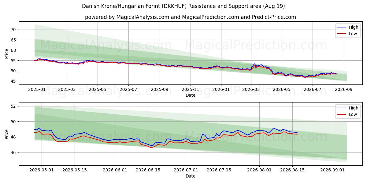  Danish Krone/Hungarian Forint (DKKHUF) Support and Resistance area (18 Aug) 