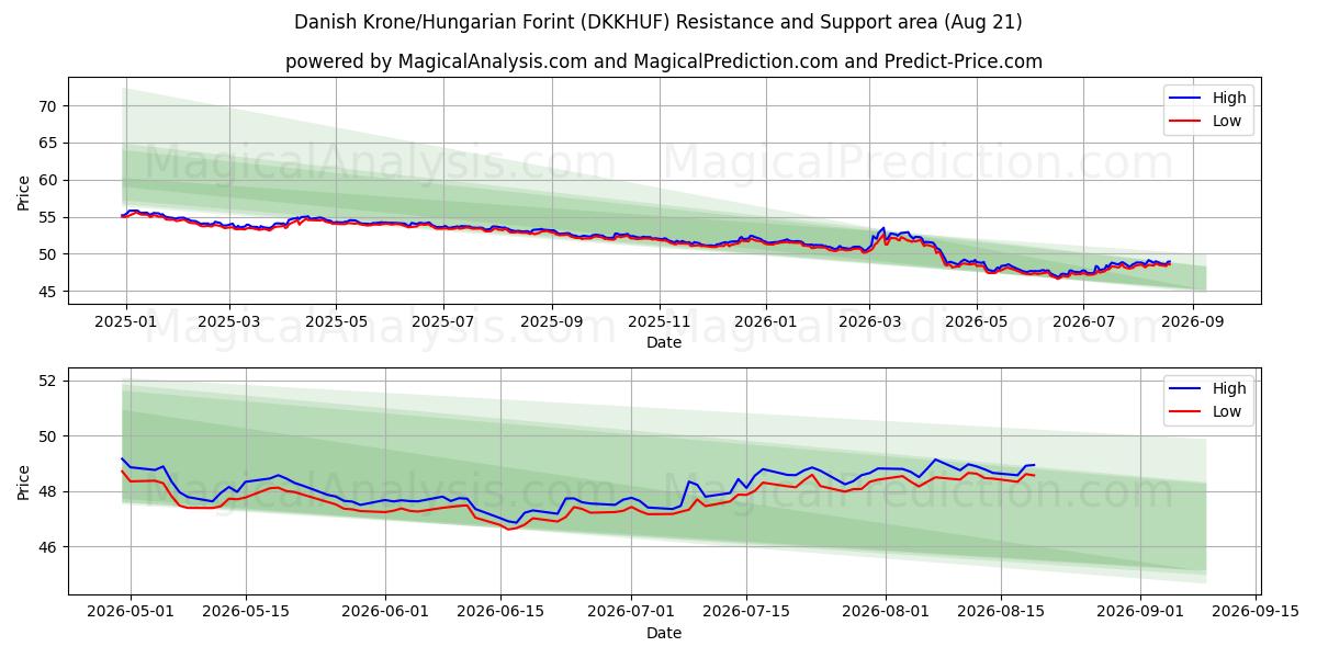  Deense kroon/Hongaarse forint (DKKHUF) Support and Resistance area (20 Aug) 