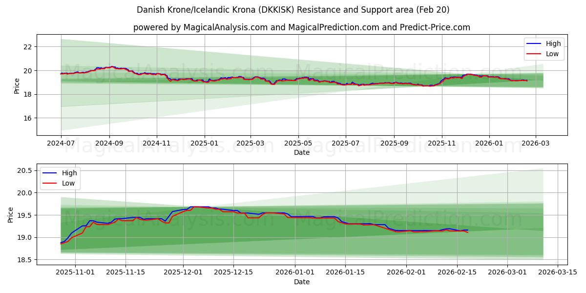  덴마크 크로네/아이슬란드 크로네 (DKKISK) Support and Resistance area (19 Feb) 