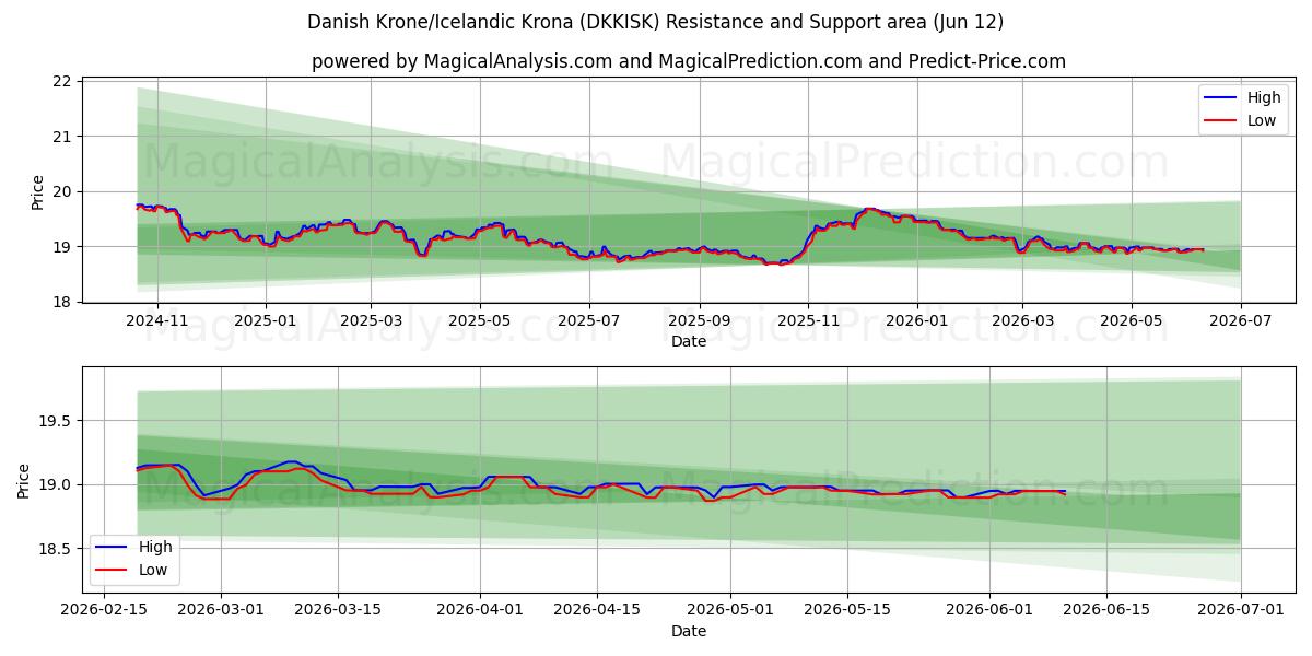  Датская крона/Исландская крона (DKKISK) Support and Resistance area (11 Jun) 