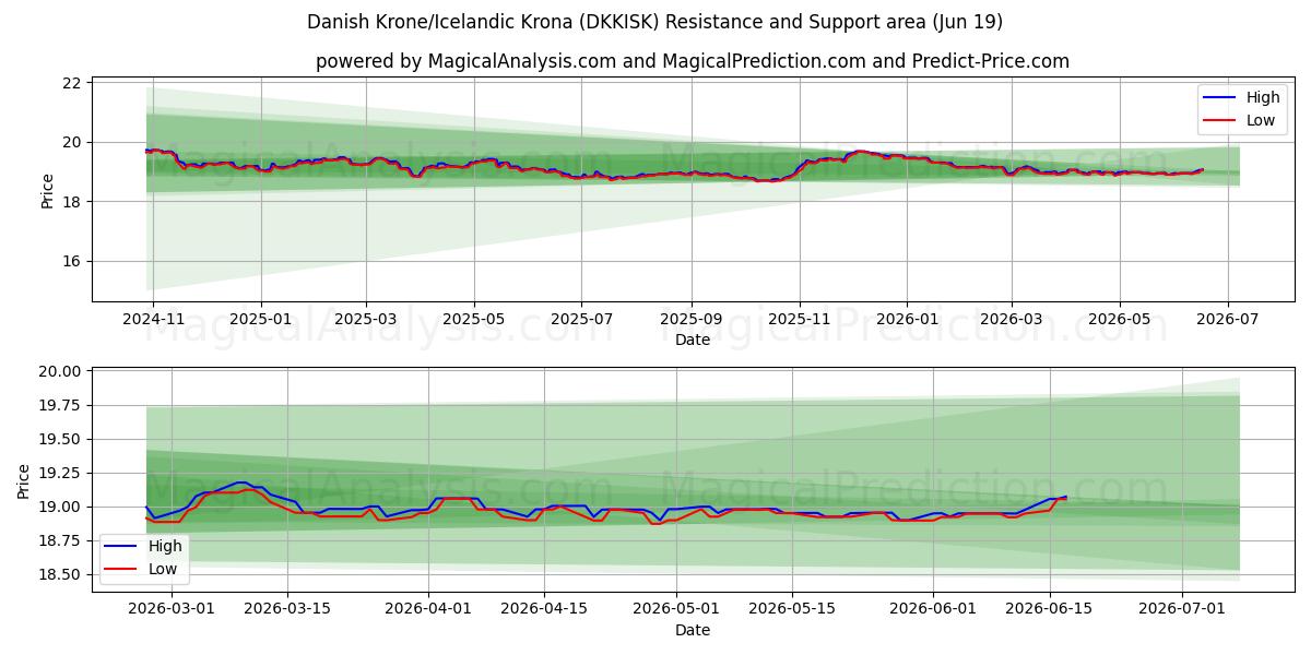  Corona danese/Corona islandese (DKKISK) Support and Resistance area (18 Jun) 