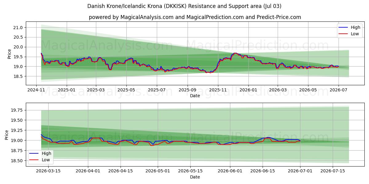  Датская крона/Исландская крона (DKKISK) Support and Resistance area (02 Jul) 