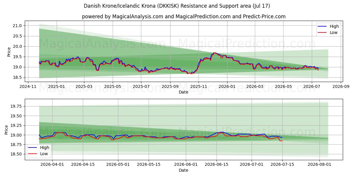  Tanskan kruunu / Islannin kruunu (DKKISK) Support and Resistance area (16 Jul) 