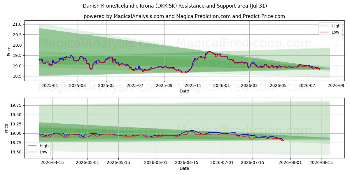  کرون دانمارک / کرون ایسلند (DKKISK) Support and Resistance area (30 Jul) 