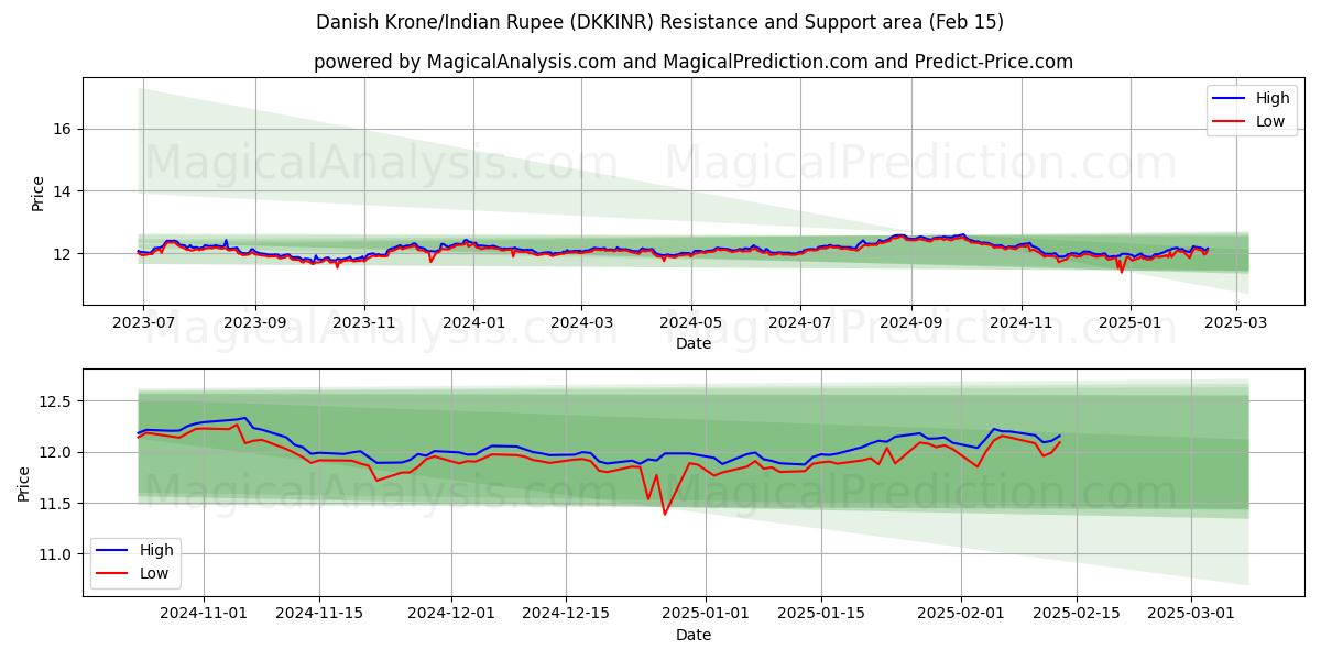  Danimarka Kronu/Hindistan Rupisi (DKKINR) Support and Resistance area (04 Feb) 