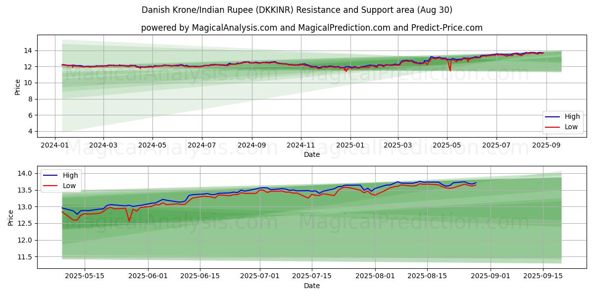  Danimarka Kronu/Hindistan Rupisi (DKKINR) Support and Resistance area (29 Aug) 