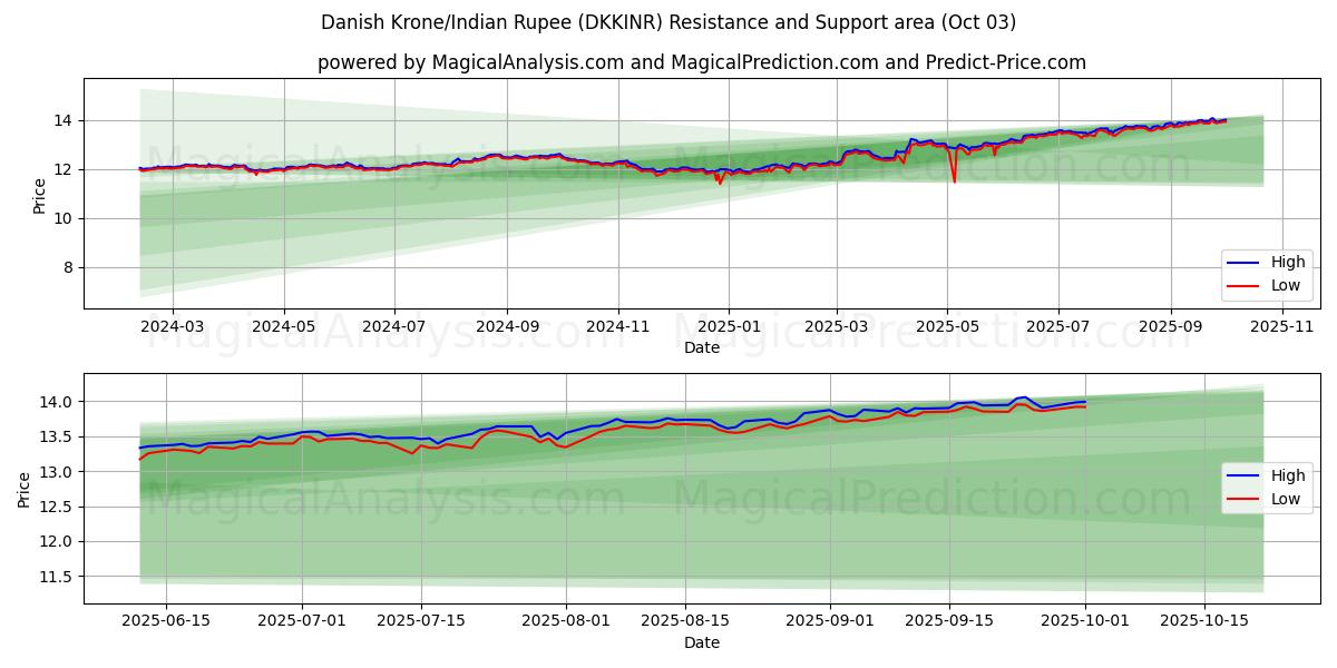  丹麦克朗/印度卢比 (DKKINR) Support and Resistance area (01 Oct) 