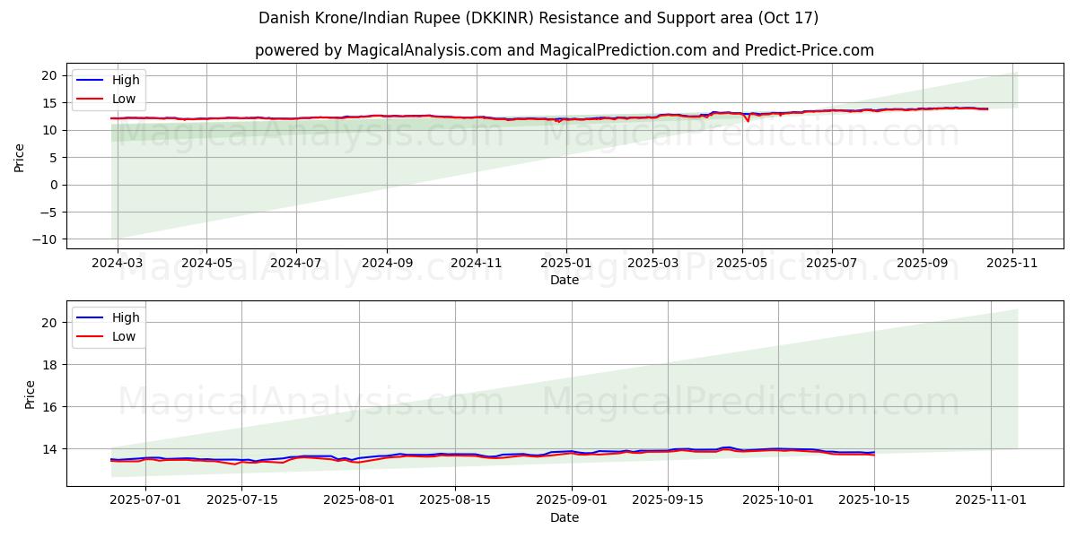  Coroa Dinamarquesa/Rupia Indiana (DKKINR) Support and Resistance area (16 Oct) 
