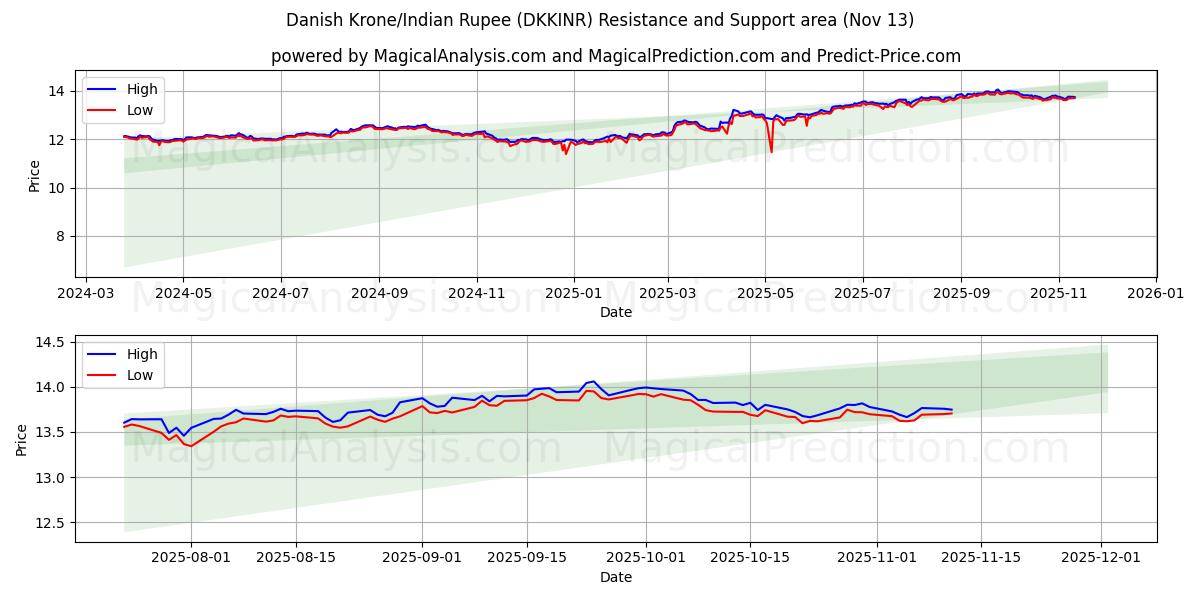  Tanskan kruunu / Intian rupia (DKKINR) Support and Resistance area (12 Nov) 