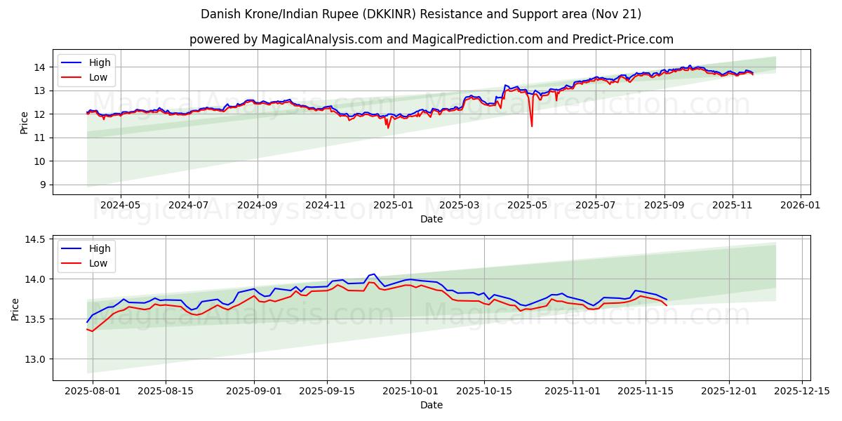  덴마크 크로네/인도 루피 (DKKINR) Support and Resistance area (20 Nov) 