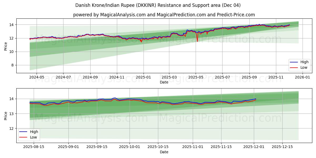  کرون دانمارک / روپیه هند (DKKINR) Support and Resistance area (03 Dec) 