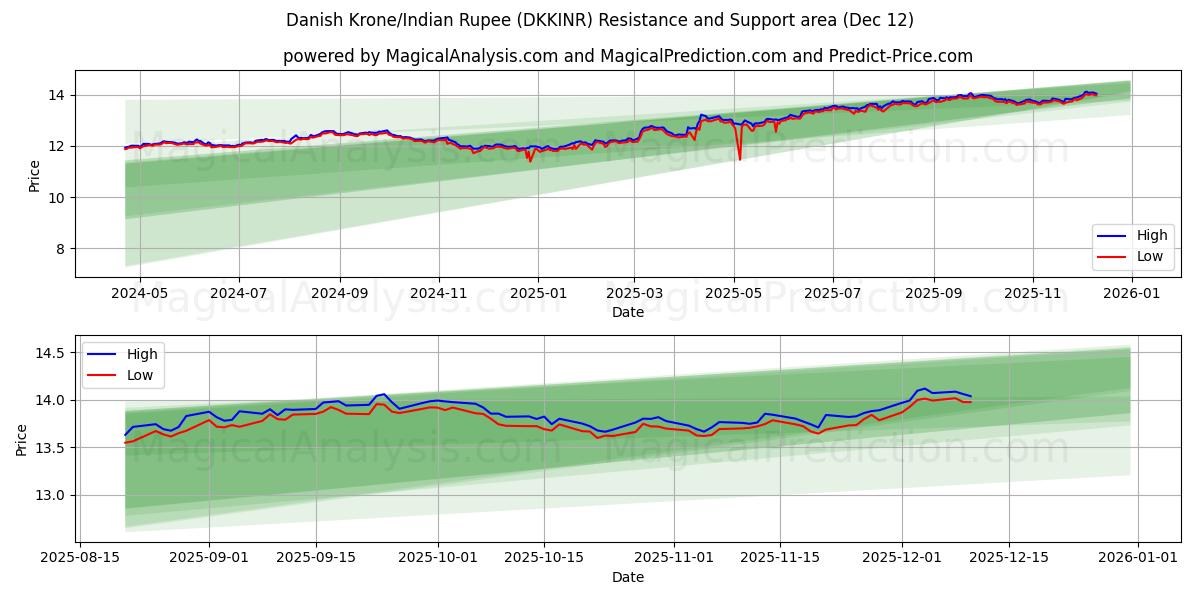 Corona danesa/Rupia india (DKKINR) Support and Resistance area (11 Dec) 