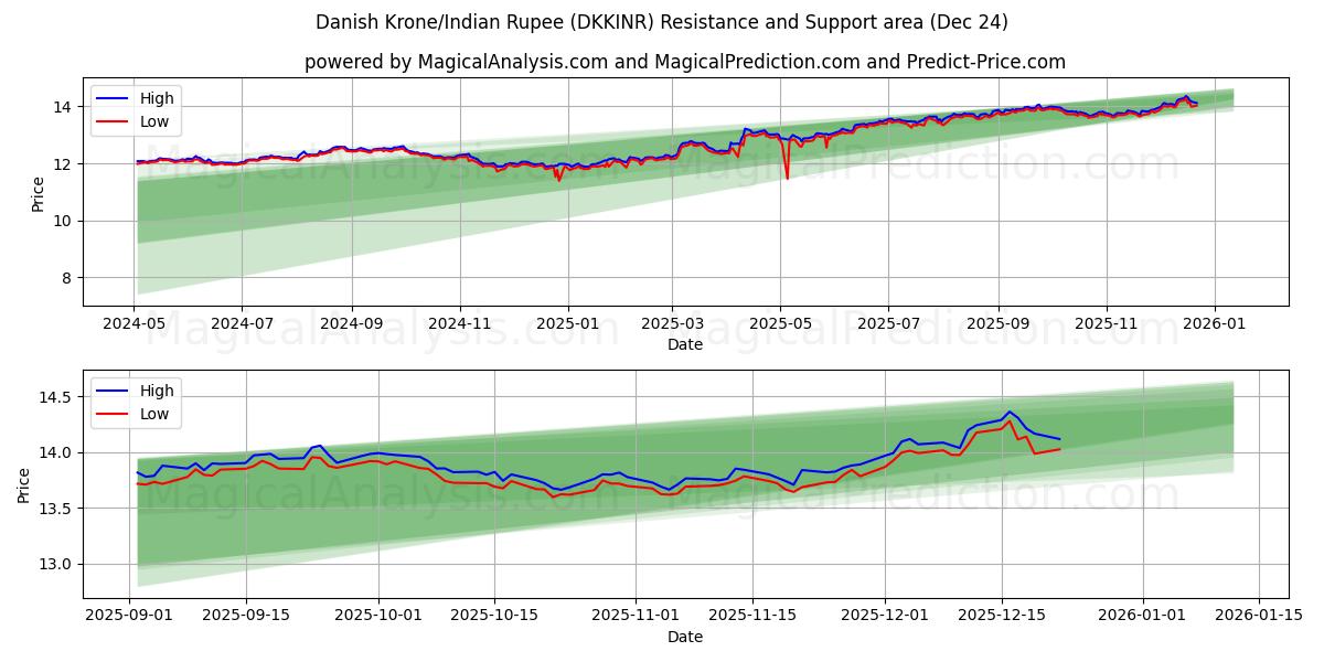  Danske Kroner/Indisk Rupee (DKKINR) Support and Resistance area (23 Dec) 