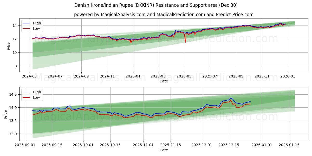  Danske Kroner/Indisk Rupee (DKKINR) Support and Resistance area (29 Dec) 