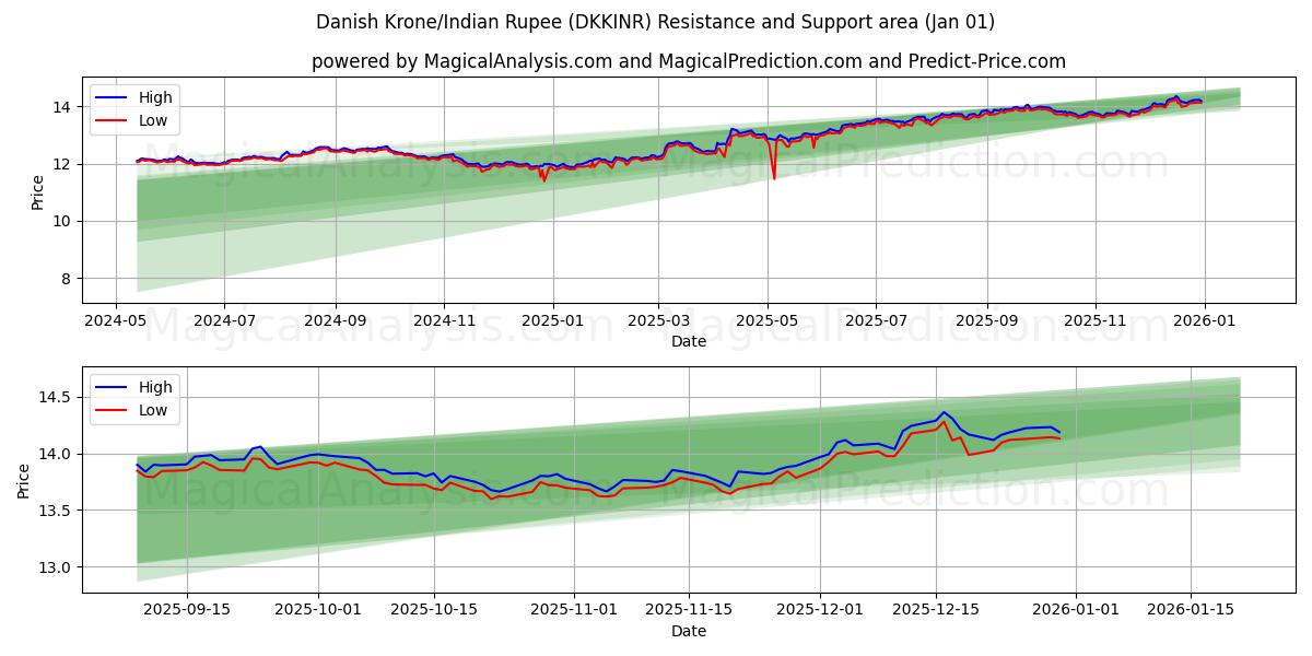  덴마크 크로네/인도 루피 (DKKINR) Support and Resistance area (31 Dec) 