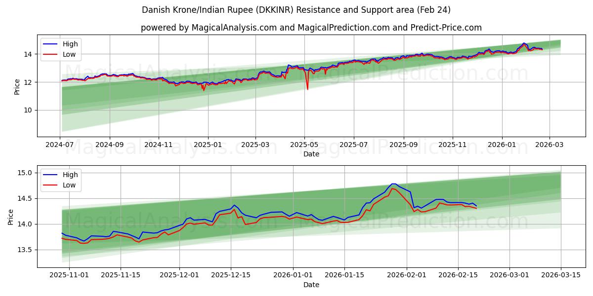  Tanskan kruunu / Intian rupia (DKKINR) Support and Resistance area (23 Feb) 