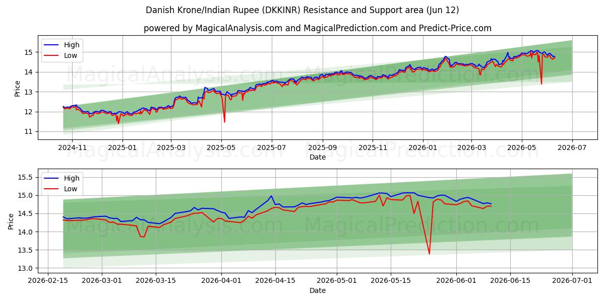  Corona danesa/Rupia india (DKKINR) Support and Resistance area (10 Jun) 