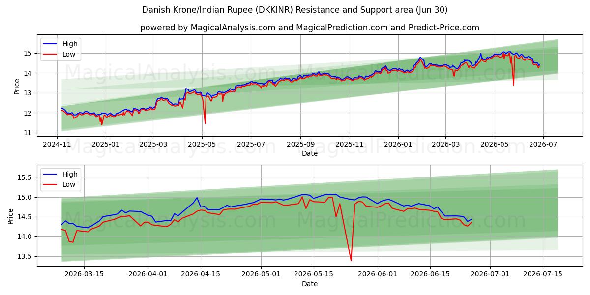  Dänische Krone/Indische Rupie (DKKINR) Support and Resistance area (26 Jun) 