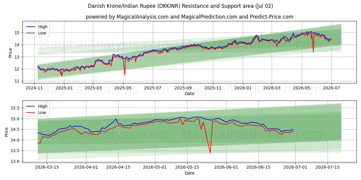  Corona danesa/Rupia india (DKKINR) Support and Resistance area (01 Jul) 