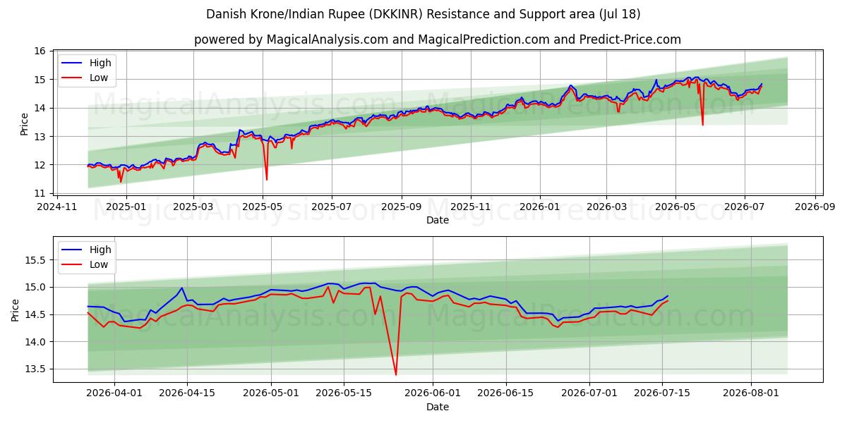  Danske Kroner/Indisk Rupee (DKKINR) Support and Resistance area (16 Jul) 
