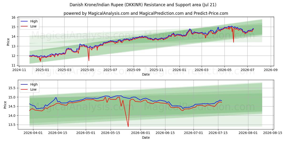  Danske Kroner/Indisk Rupee (DKKINR) Support and Resistance area (17 Jul) 