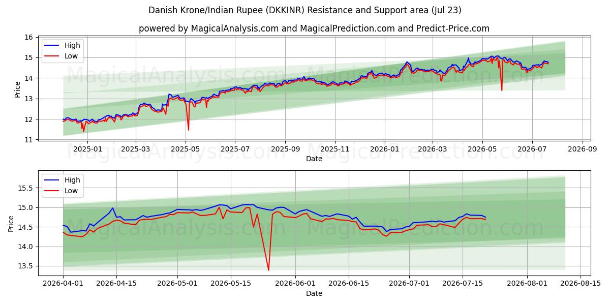  Corona danesa/Rupia india (DKKINR) Support and Resistance area (22 Jul) 
