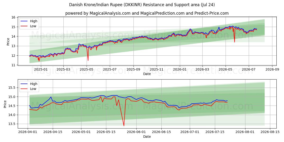  Tanskan kruunu / Intian rupia (DKKINR) Support and Resistance area (23 Jul) 