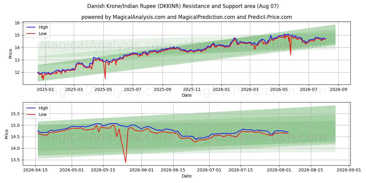  Danish Krone/Indian Rupee (DKKINR) Support and Resistance area (06 Aug) 