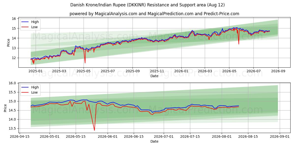  Danske Kroner/Indisk Rupee (DKKINR) Support and Resistance area (10 Aug) 