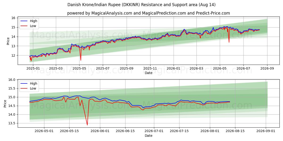  Датская крона/Индийская рупия (DKKINR) Support and Resistance area (13 Aug) 