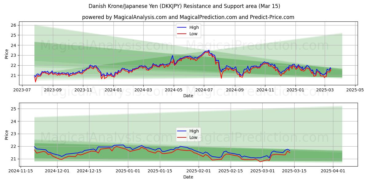  Датская крона/Японская иена (DKKJPY) Support and Resistance area (15 Mar) 