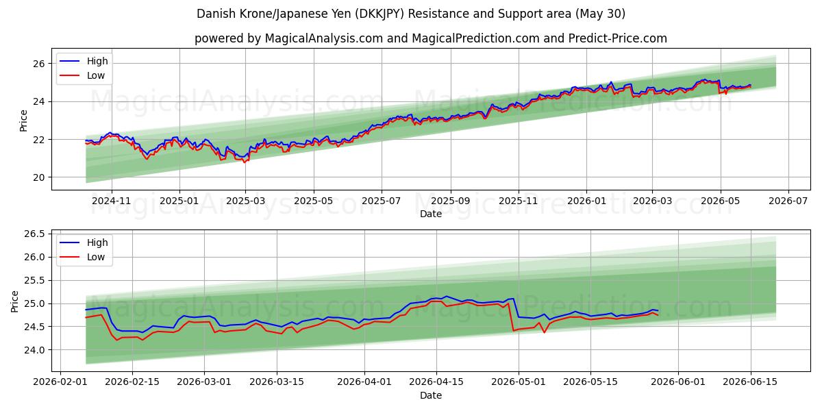  dansk krona/japansk yen (DKKJPY) Support and Resistance area (29 May) 