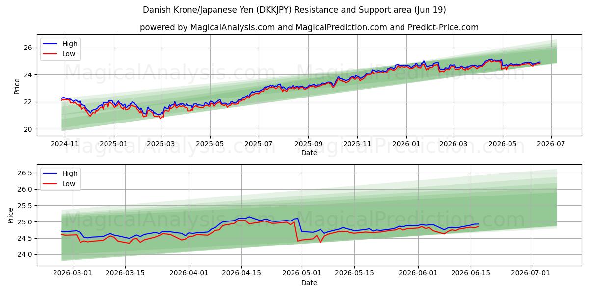  Danimarka Kronu/Japon Yeni (DKKJPY) Support and Resistance area (18 Jun) 