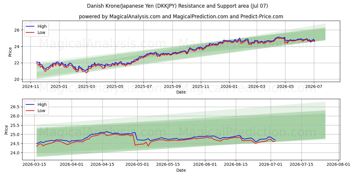 Dänische Krone/Japanischer Yen (DKKJPY) Support and Resistance area (06 Jul) 