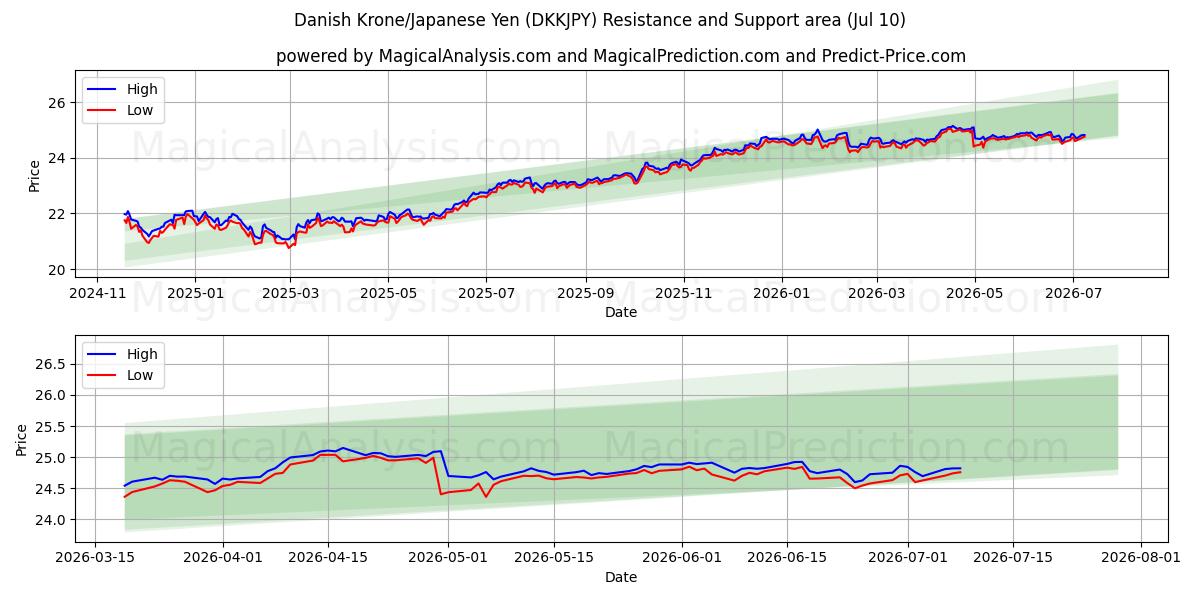  Danish Krone/Japanese Yen (DKKJPY) Support and Resistance area (09 Jul) 